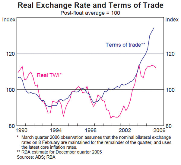 Graph 45: Real Exchange Rate and Terms of Trade