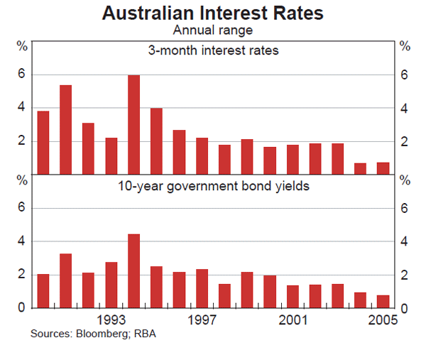 Graph 46: Australian Interest Rates