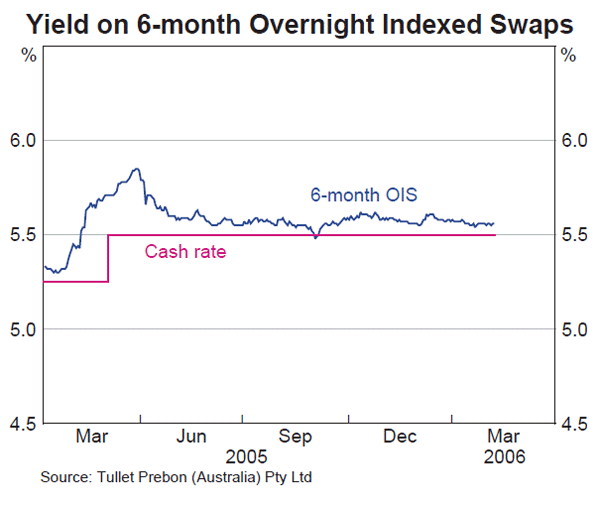 Graph 47: Yield on 6-month Overnight Indexed Swaps