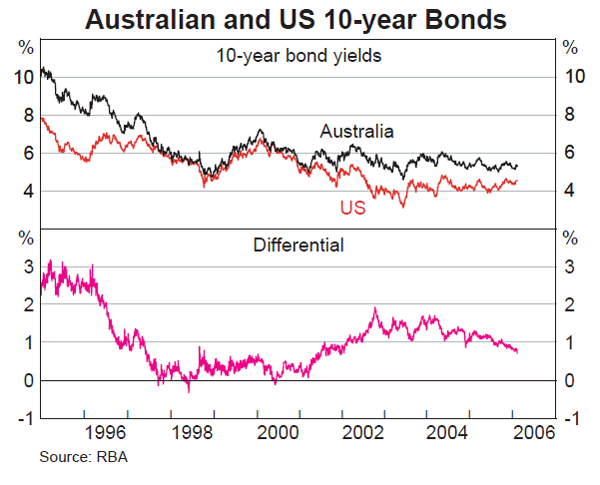 Graph 48: Australian and US 10-year Bonds