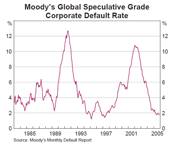 Graph 51: Moody's Global Speculative Grade Corporate Default Rate