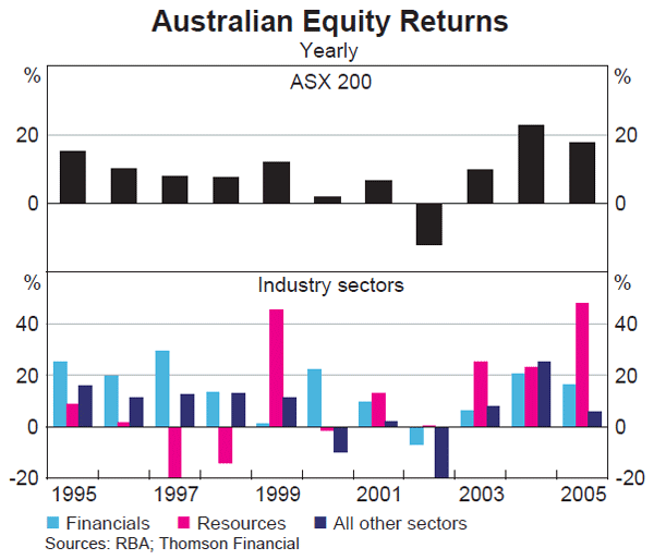Graph 55: Australian Equity Returns