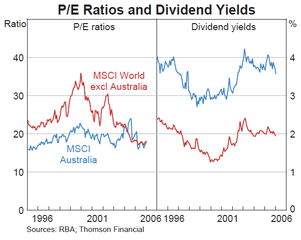 Graph 57: P/E Ratios and Dividend Yields
