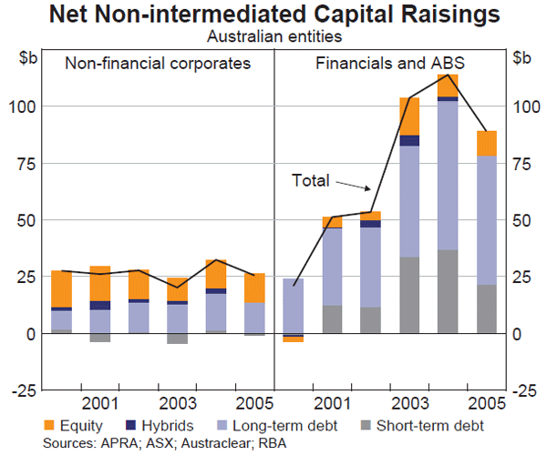 Graph 62: Net Non-intermediated Capital Raisings
