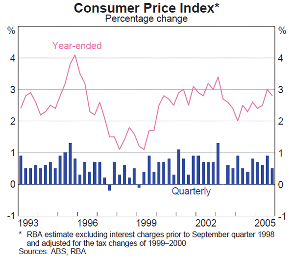 Graph 63: Consumer Price Index