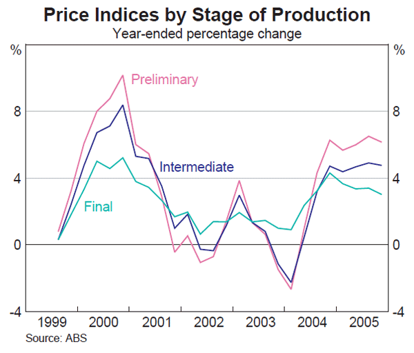 Graph 65: Price Indices by Stage of Production