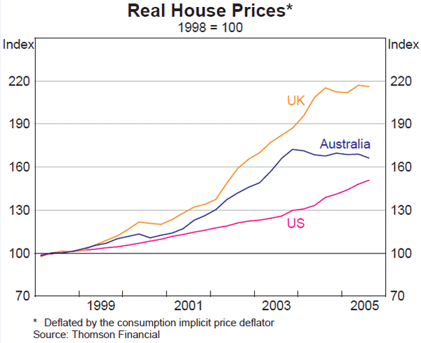 Graph A2: Real House Prices
