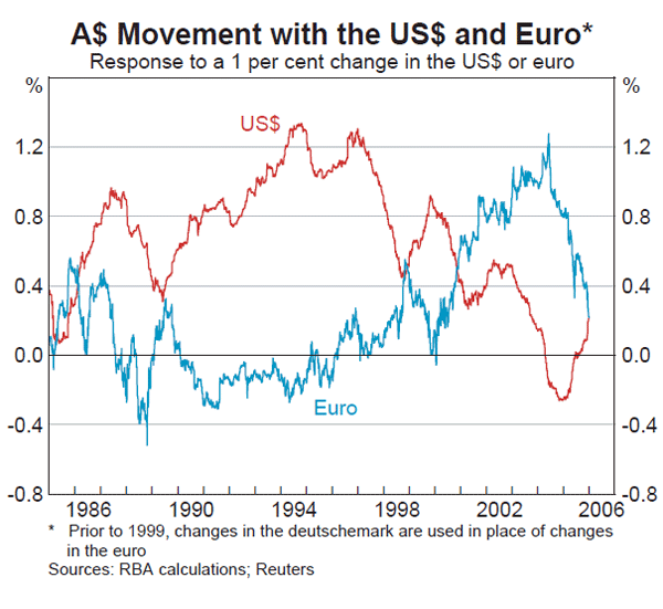Graph B1: A$ Movement with the US$ and Euro