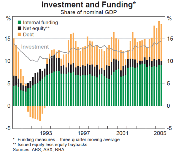 Graph C3: Investment and Funding