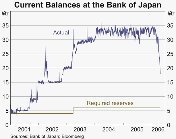Graph 12: Current Balances at the Bank of Japan