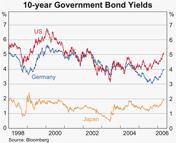 Graph 13: 10-year Government Bond Yields