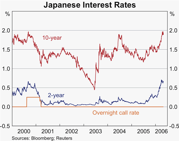 Graph 14: Japanese Interest Rates