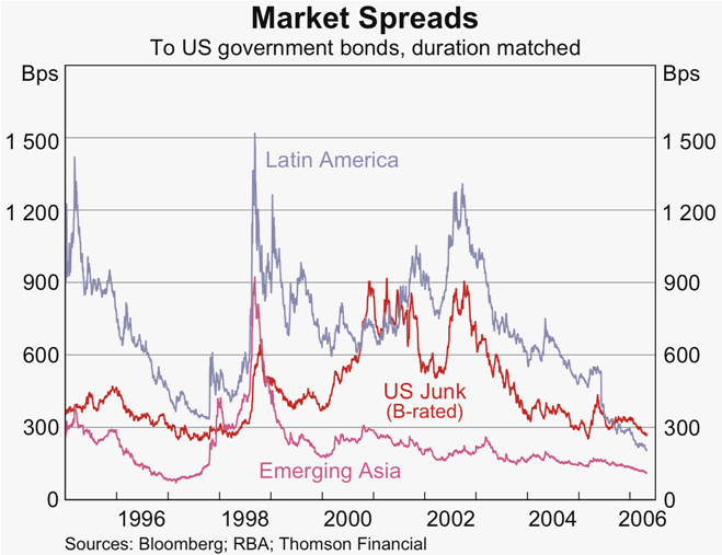 Graph 15: Market Spreads