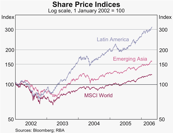 Graph 16: Share Price Indices