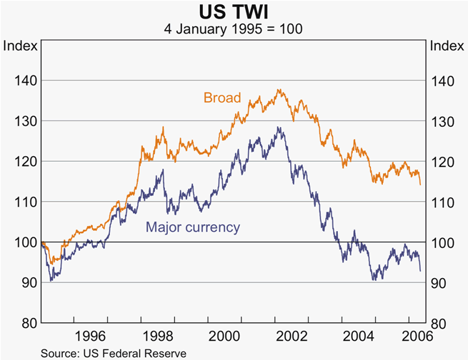 Graph 17: US TWI