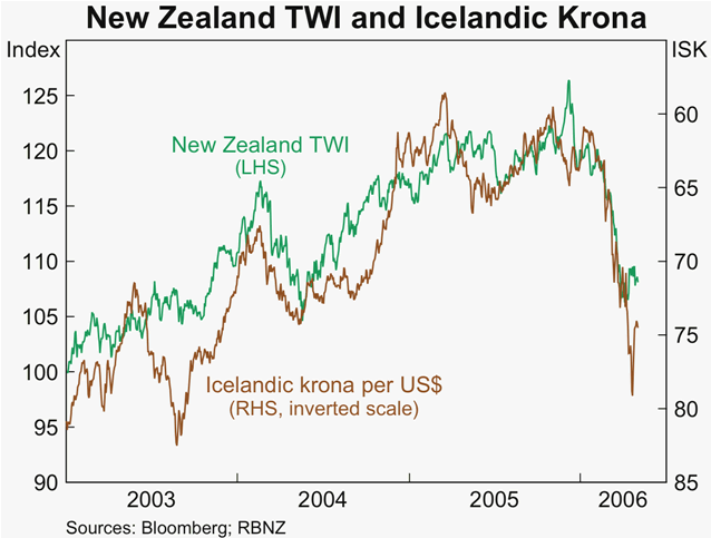 Graph 18: New Zealand TWI and Icelandic Krona