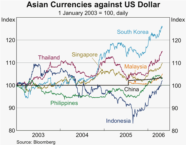 Graph 19: Asian Currencies against US Dollar