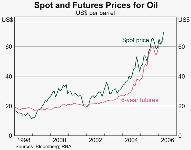 Graph 2: Spot and Futures Prices for Oil
