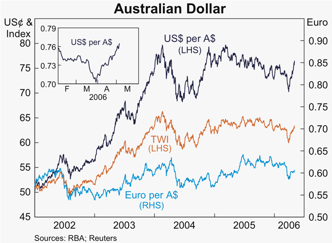 Graph 20: Australian Dollar