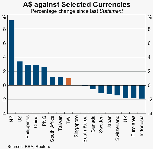Graph 21: A$ against Selected Currencies