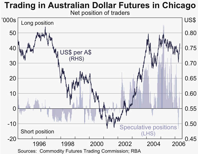 Graph 22: Trading in Australian Dollar Futures in Chicago