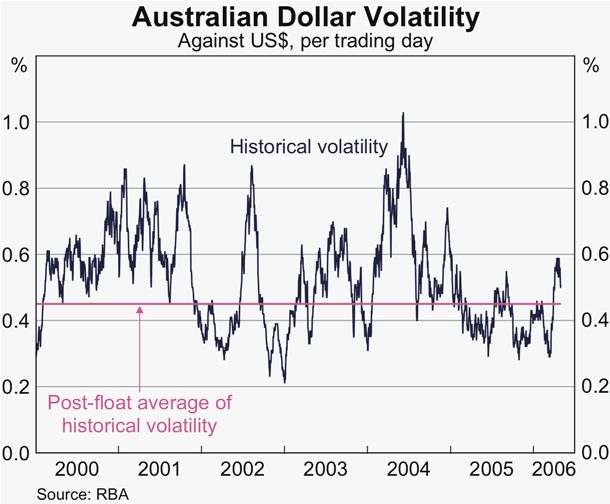 Graph 23: Australian Dollar Volatility