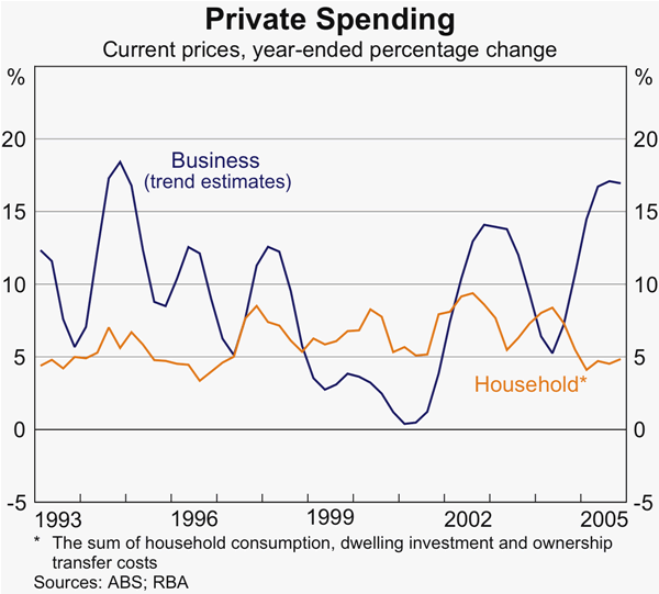 Graph 24: Private Spending