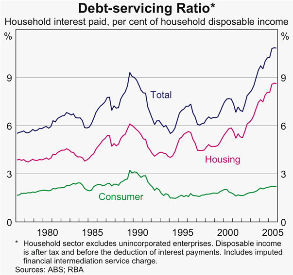 Graph 25: Debt-servicing Ratio