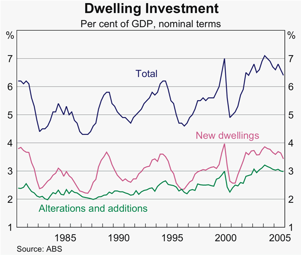 Graph 28: Dwelling Investment