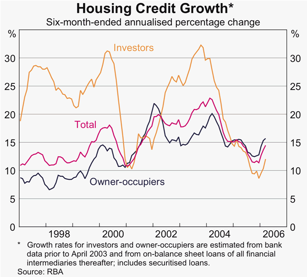 Graph 29: Housing Credit Growth