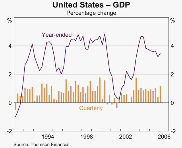 Graph 3: United States &ndash; GDP
