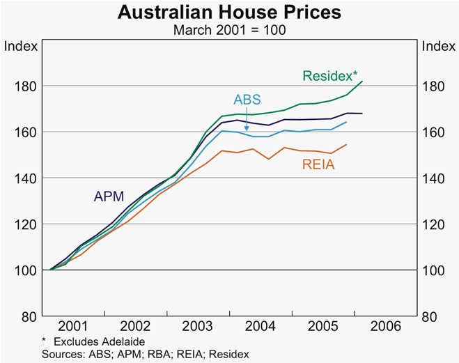 Graph 30: Australian House Prices