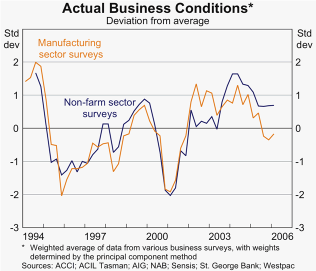 Graph 31: Actual Business Conditions