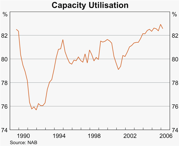 Graph 32: Capacity Utilisation