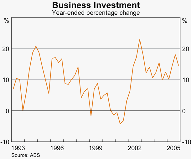 Graph 33: Business Investment