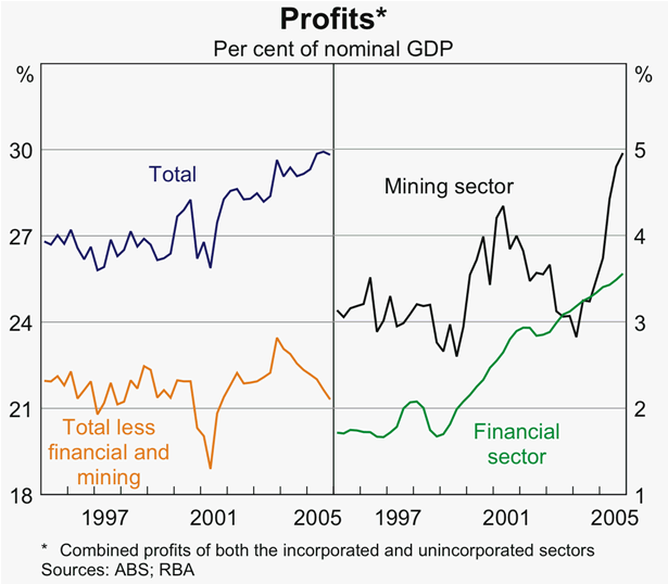 Graph 34: Profits