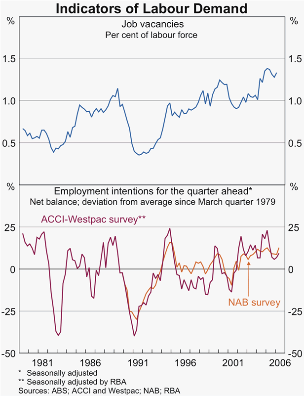 Graph 36: Indicators of Labour Demand