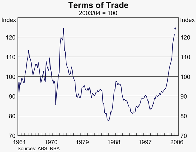 Graph 37: Terms of Trade