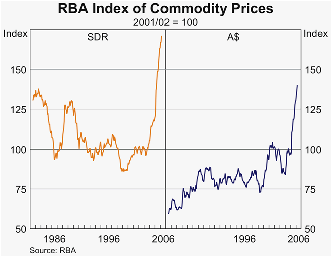 Graph 38: RBA Index of Commodity Prices