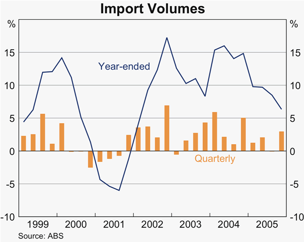 Graph 40: Import Volumes