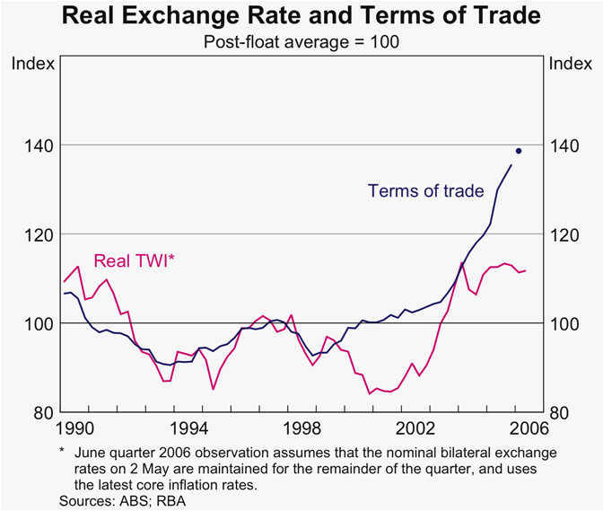 Graph 41: Real Exchange Rate and Terms of Trade
