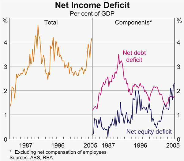 Graph 42: Net Income Deficit