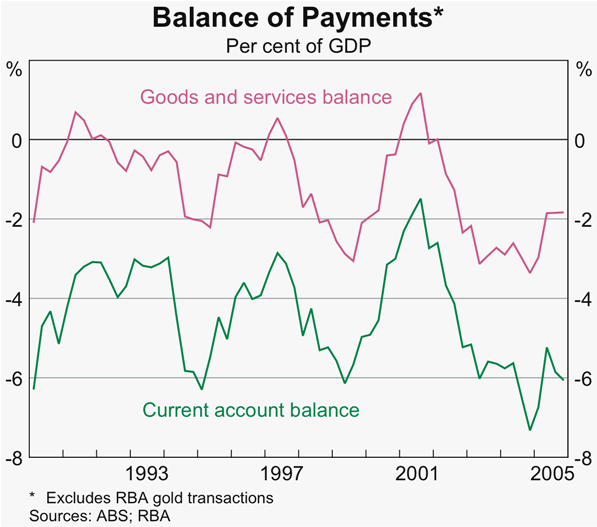 Graph 43: Balance of Payments