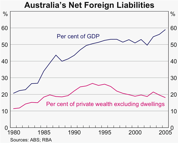 Graph 44: Australia&#39;s Net Foreign Liabilities