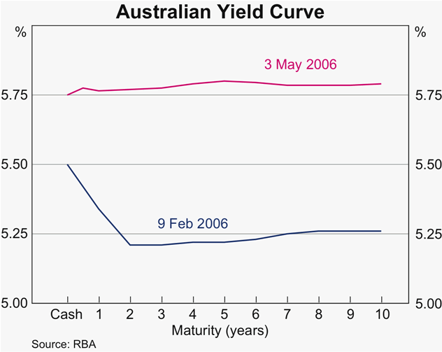 Graph 46: Australian Yield Curve