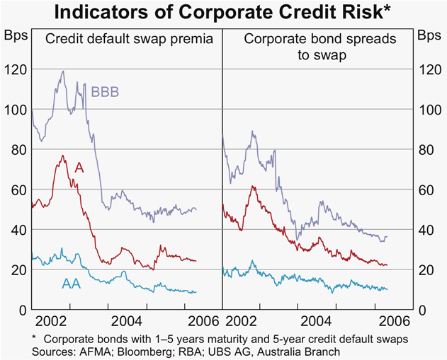Graph 48: Indicators of Corporate Credit Risk