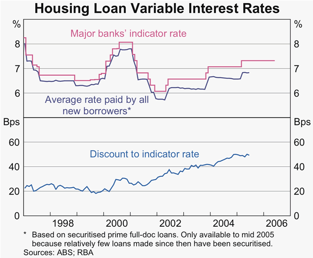 Graph 49: Housing Loan Variable Interest Rates