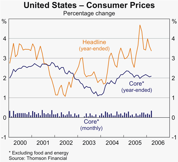 Graph 5: United States &ndash; Consumer Prices
