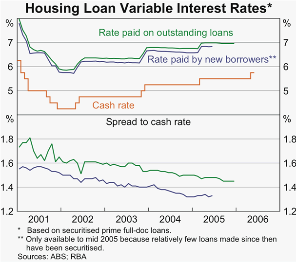 Graph 50: Housing Loan Variable Interest Rates