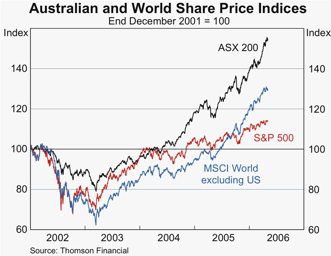 Graph 52: Australian and World Share Price Indices